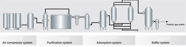 Oxygen Concentrator Liquid Oxygen Plant with Air Compressors