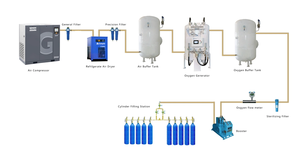 Oxygen Cylinder Filling Plant with Mobile APP Monitoring System