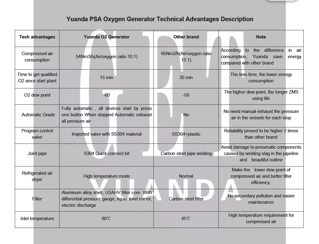 Yuanda Movable Container Psa Medical Oxygen Gas Generator Cylinder Filling Plant with CE ISO